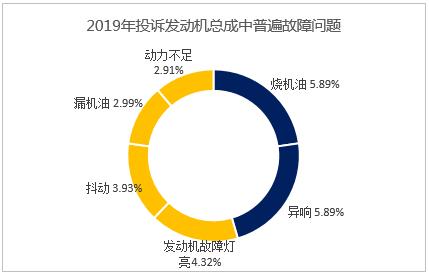 三成投诉来自它？2019年汽车产品质量投诉报告（发动机篇）出炉，帮你看清质量猫腻