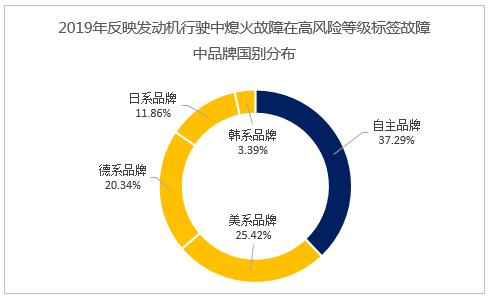 三成投诉来自它？2019年汽车产品质量投诉报告（发动机篇）出炉，帮你看清质量猫腻