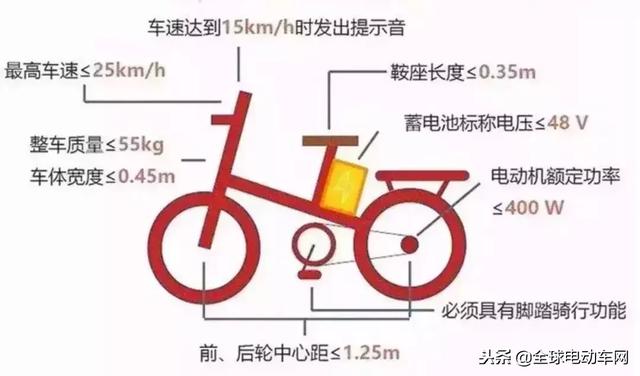 未来出行！新国标电动自行车五大车型已出炉，你会买哪一款？