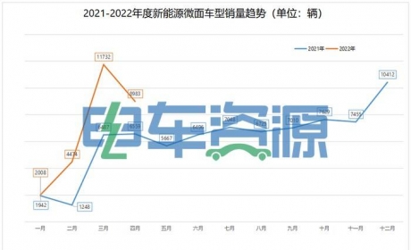 销量环比下降超30% 两款车型逆势上涨 4月微面销量解读