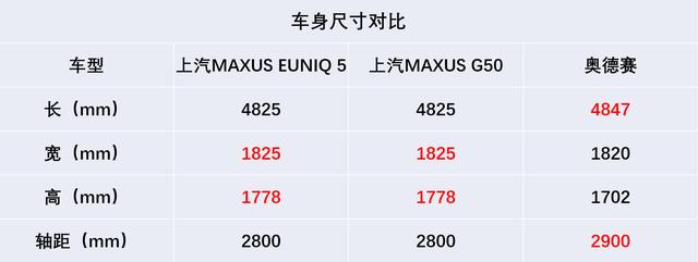 车内高度超1米、支持70多项选装，试驾上汽MAXUS EUNIQ 5