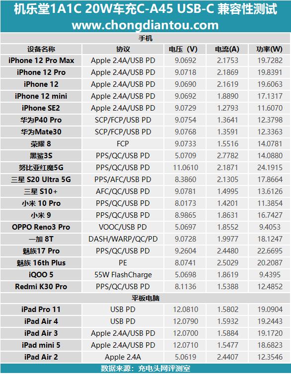 苹果iPhone 12车上伴侣：机乐堂 20W双口车充评测