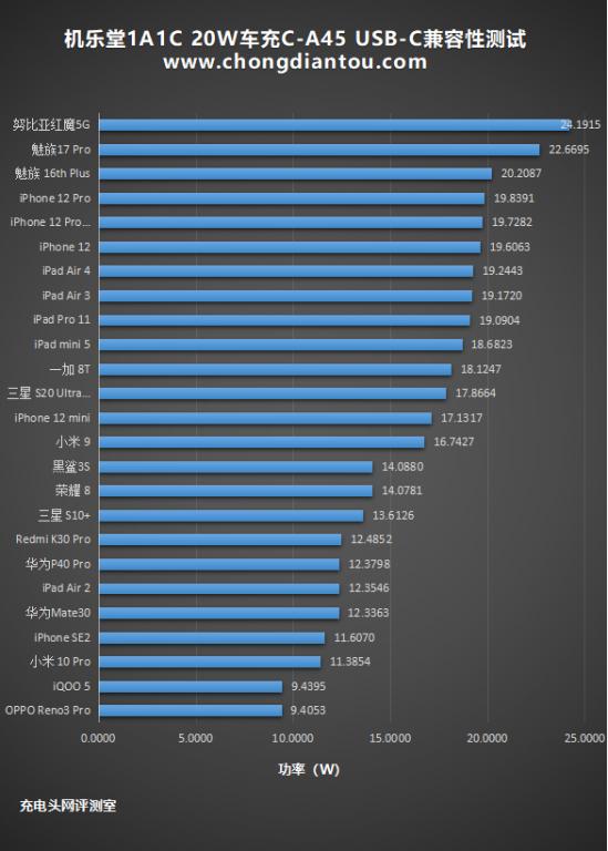 苹果iPhone 12车上伴侣：机乐堂 20W双口车充评测