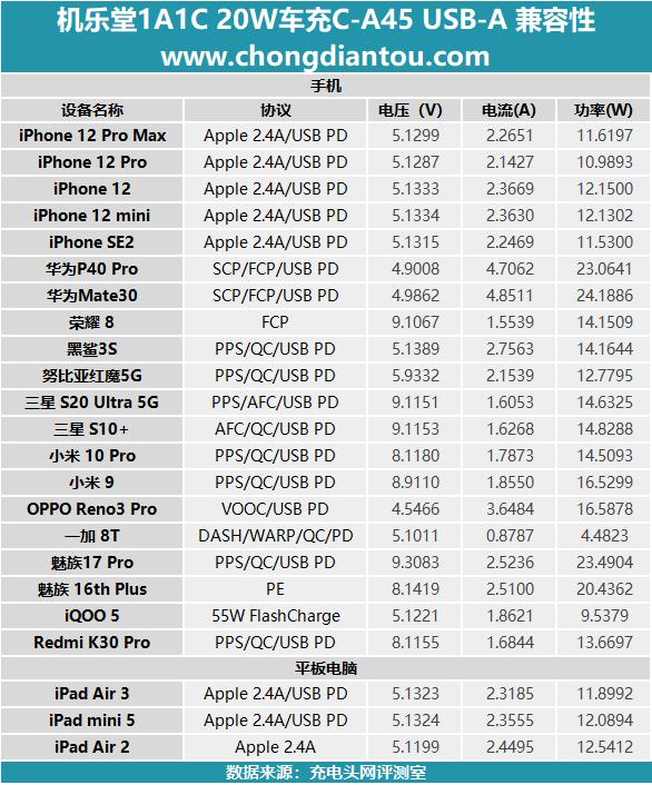 苹果iPhone 12车上伴侣：机乐堂 20W双口车充评测