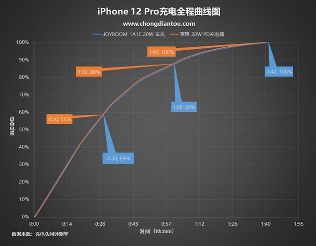 苹果iPhone 12车上伴侣：机乐堂 20W双口车充评测