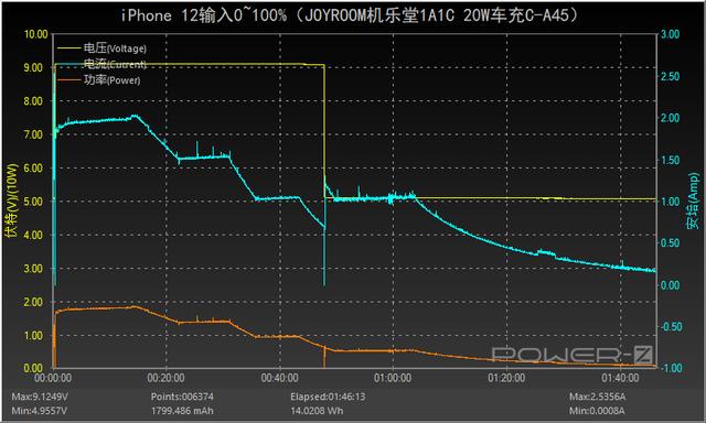 苹果iPhone 12车上伴侣：机乐堂 20W双口车充评测