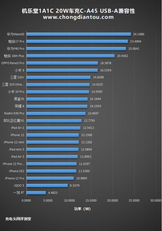 苹果iPhone 12车上伴侣：机乐堂 20W双口车充评测