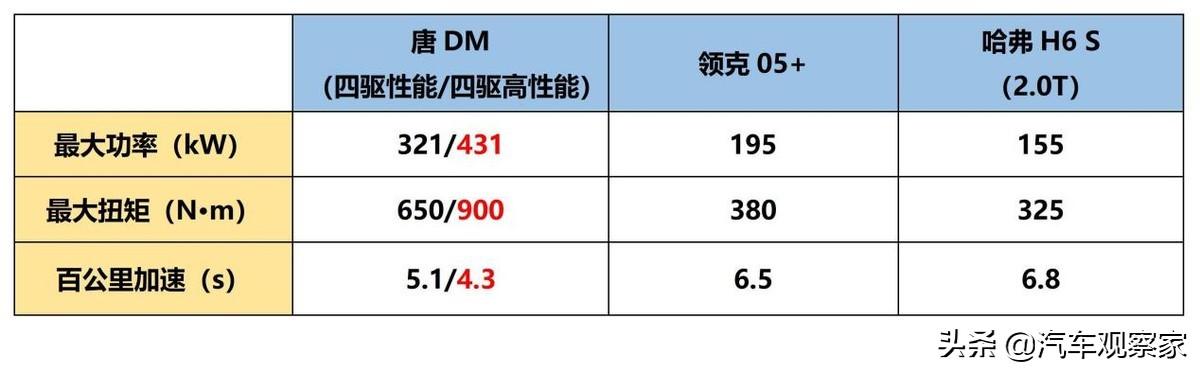 SUV有多快？这三款车刷新认知