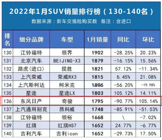 仅1795台！四缸奇骏二进宫遇冷，郑州日产的如意算盘落了空？