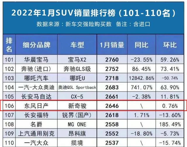 仅1795台！四缸奇骏二进宫遇冷，郑州日产的如意算盘落了空？