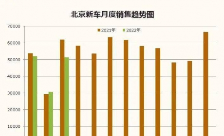 行业资讯 | 2022年3月北京汽车市场分析