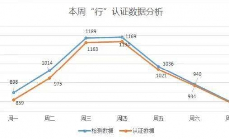 协会发布 | “行”认证周检测认证车辆数据分析(2022年5月1日-5月8日) ...