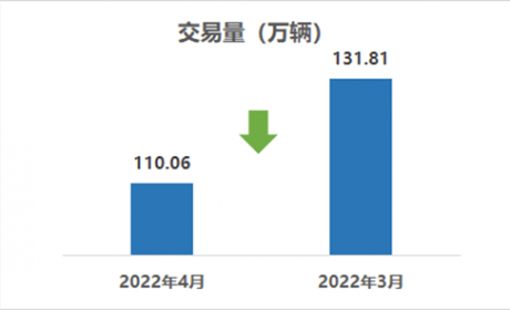 协会发布 | 2022年4月二手车市场简析