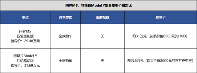 问界M5卖30多万元真有人买？实际比特斯拉赠品多，提车更快