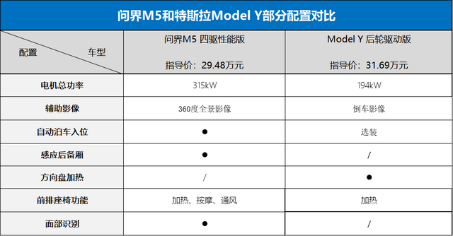 问界M5卖30多万元真有人买？实际比特斯拉赠品多，提车更快