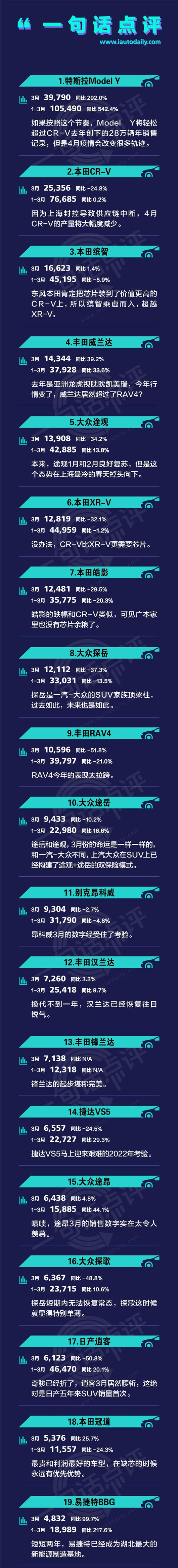 一句话点评3月合资SUV：途观遭遇倒春寒