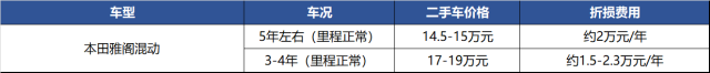 混动值得买？5年雅阁6成保值率，凯美瑞跑过网约车能卖15万