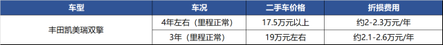 混动值得买？5年雅阁6成保值率，凯美瑞跑过网约车能卖15万