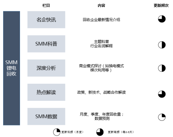 行业数据丨前4月回收废旧锂电8.4万吨 回收再利用可缓解国内原矿供给压力