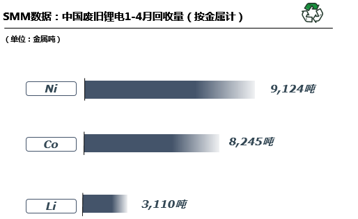 行业数据丨前4月回收废旧锂电8.4万吨 回收再利用可缓解国内原矿供给压力