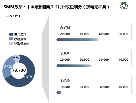 行业数据丨前4月回收废旧锂电8.4万吨 回收再利用可缓解国内原矿供给压力