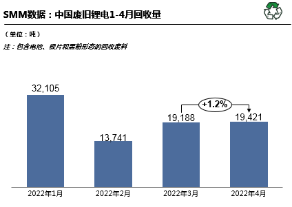 行业数据丨前4月回收废旧锂电8.4万吨 回收再利用可缓解国内原矿供给压力