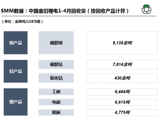 行业数据丨前4月回收废旧锂电8.4万吨 回收再利用可缓解国内原矿供给压力