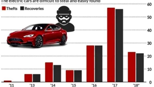10秒就能破解开走特斯拉，其实很多车都容易这样被盗？