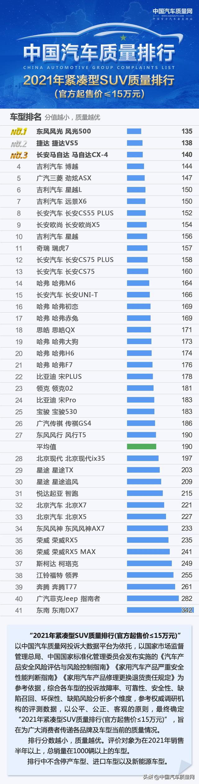 “2021年紧凑型SUV质量排行(官方起售价≤15万元)”正式发布