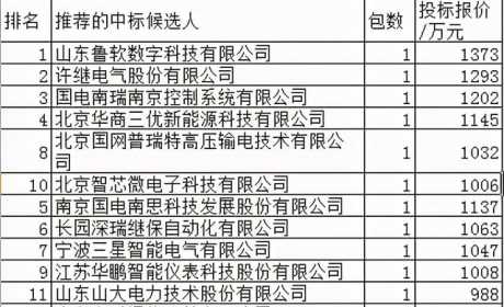 国网充换电设备1.5亿15企分，国网6强占46.3%