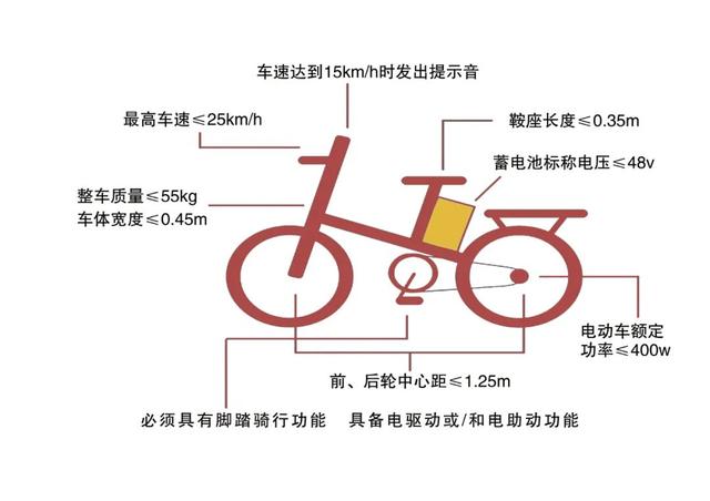 电动车、三轮车乱收费的问题解决了，这3个费用不用钱