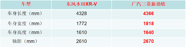 针尖对麦芒，东风本田XR-V和广汽三菱新劲炫到底孰强孰弱？