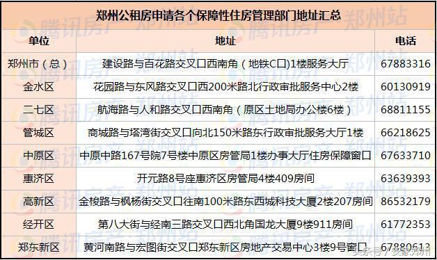 大郑州月均10元/㎡公租房 要不要？文附详细申请攻略