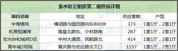 大郑州月均10元/㎡公租房 要不要？文附详细申请攻略