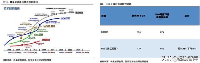 锂电行业深度系列：磷酸锰铁锂，正极发展新方向，产业化加速推进