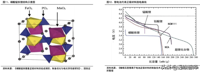 锂电行业深度系列：磷酸锰铁锂，正极发展新方向，产业化加速推进