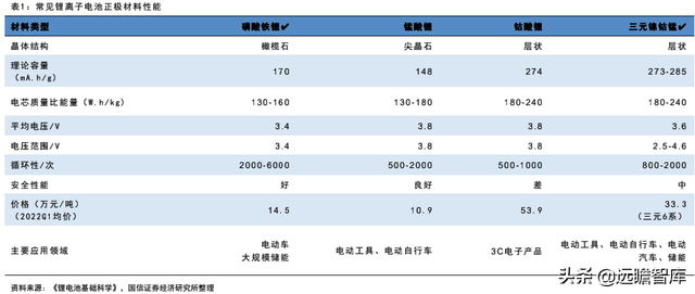 锂电行业深度系列：磷酸锰铁锂，正极发展新方向，产业化加速推进