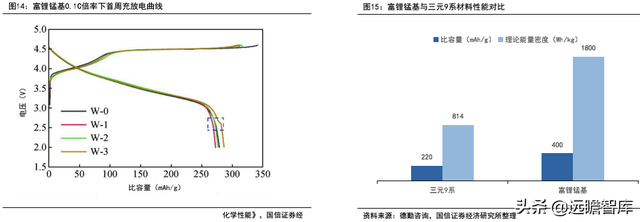 锂电行业深度系列：磷酸锰铁锂，正极发展新方向，产业化加速推进