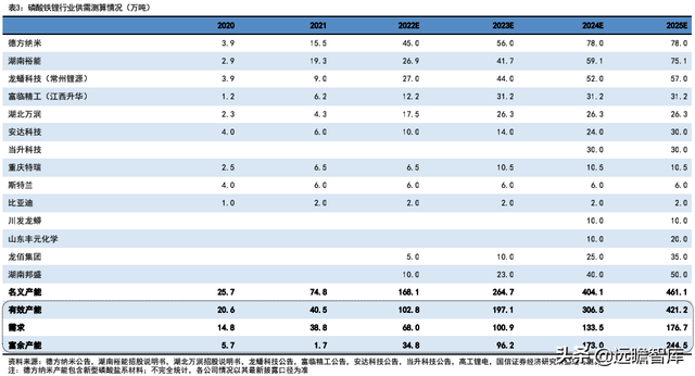 锂电行业深度系列：磷酸锰铁锂，正极发展新方向，产业化加速推进