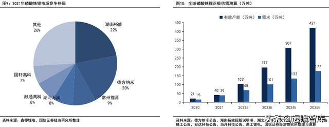 锂电行业深度系列：磷酸锰铁锂，正极发展新方向，产业化加速推进