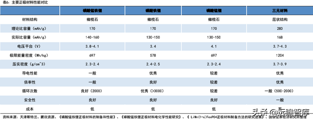 锂电行业深度系列：磷酸锰铁锂，正极发展新方向，产业化加速推进