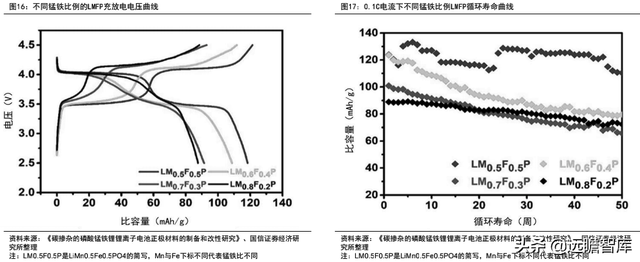 锂电行业深度系列：磷酸锰铁锂，正极发展新方向，产业化加速推进