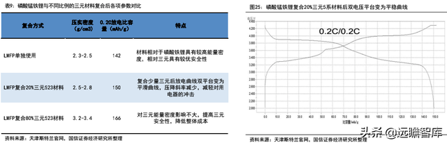 锂电行业深度系列：磷酸锰铁锂，正极发展新方向，产业化加速推进