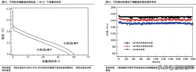 锂电行业深度系列：磷酸锰铁锂，正极发展新方向，产业化加速推进