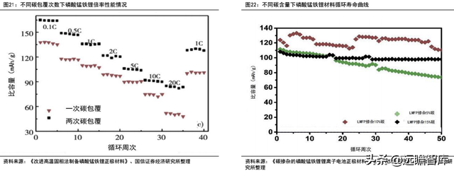 锂电行业深度系列：磷酸锰铁锂，正极发展新方向，产业化加速推进