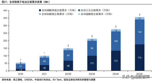 锂电行业深度系列：磷酸锰铁锂，正极发展新方向，产业化加速推进