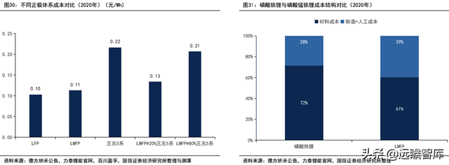 锂电行业深度系列：磷酸锰铁锂，正极发展新方向，产业化加速推进