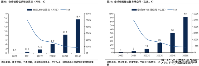 锂电行业深度系列：磷酸锰铁锂，正极发展新方向，产业化加速推进