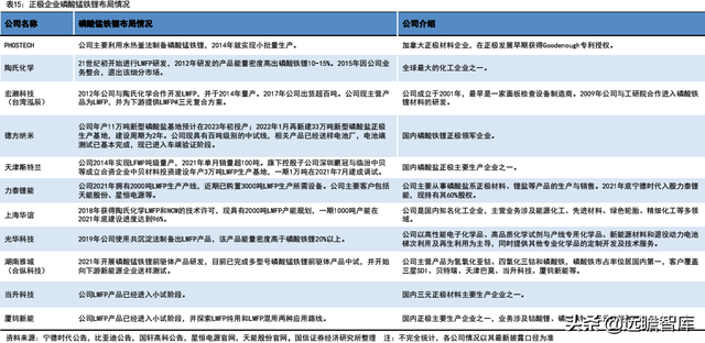 锂电行业深度系列：磷酸锰铁锂，正极发展新方向，产业化加速推进