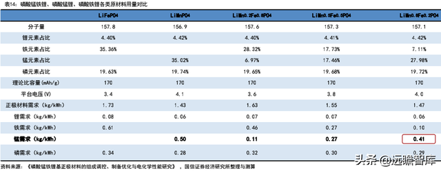 锂电行业深度系列：磷酸锰铁锂，正极发展新方向，产业化加速推进